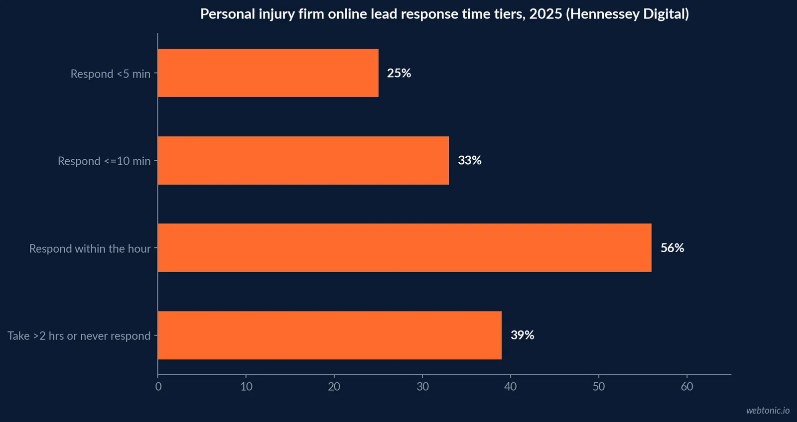 Horizontal bar chart of Hennessey Digital's 2025 law firm lead response time tiers: 25 percent respond in under 5 minutes, 33 percent within 10 minutes, 56 percent within the hour and 39 percent take over 2 hours or never respond