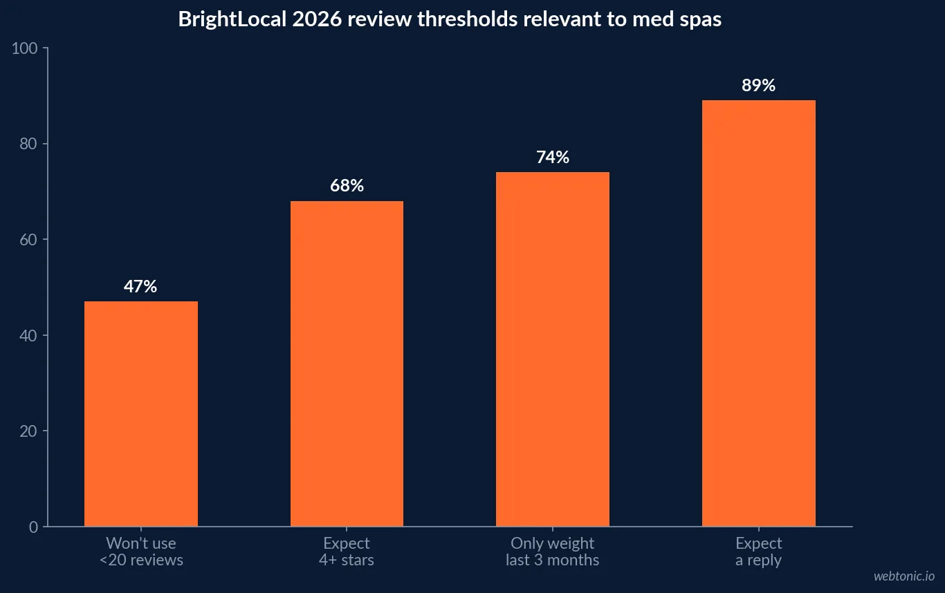 Bar chart of BrightLocal 2026 Local Consumer Review Survey thresholds relevant to med spas: 47 percent will not use a business with fewer than 20 reviews, 68 percent expect a 4-star or higher average, 74 percent only weight reviews from the last 3 months and 89 percent expect a reply