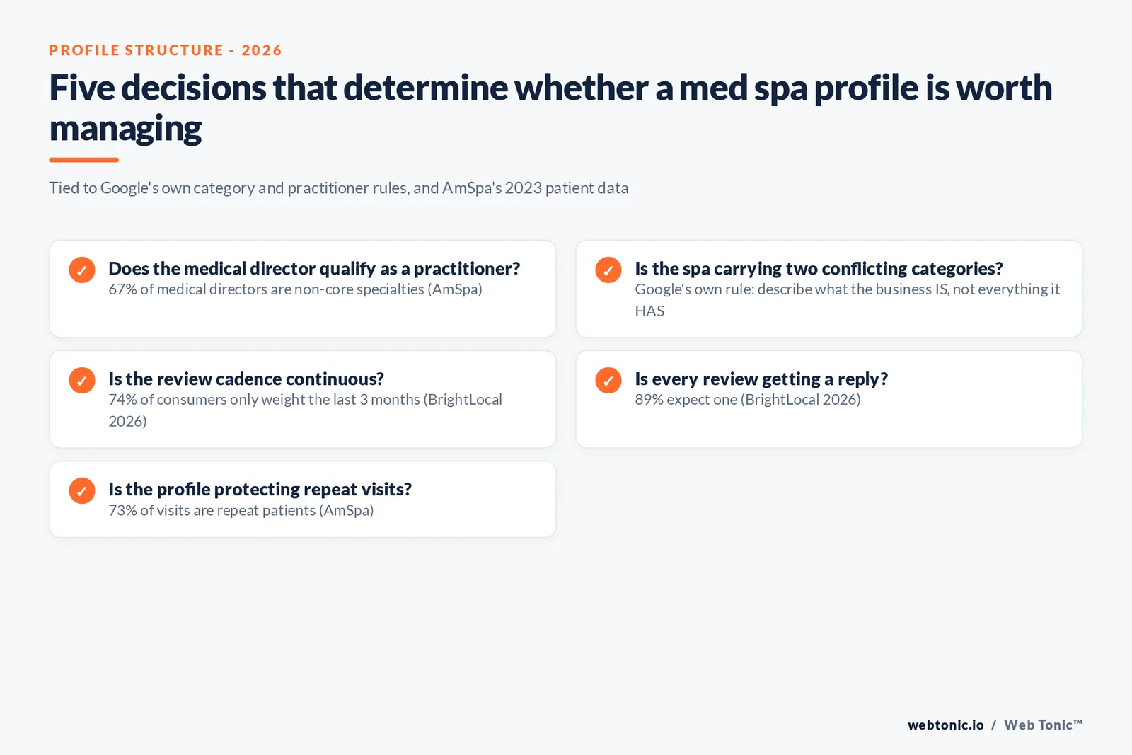 Branded checklist graphic of the decisions that determine whether a med spa's Google Business Profile is structured correctly, tied to Google's own category and practitioner guidelines and AmSpa's 2023 industry figures