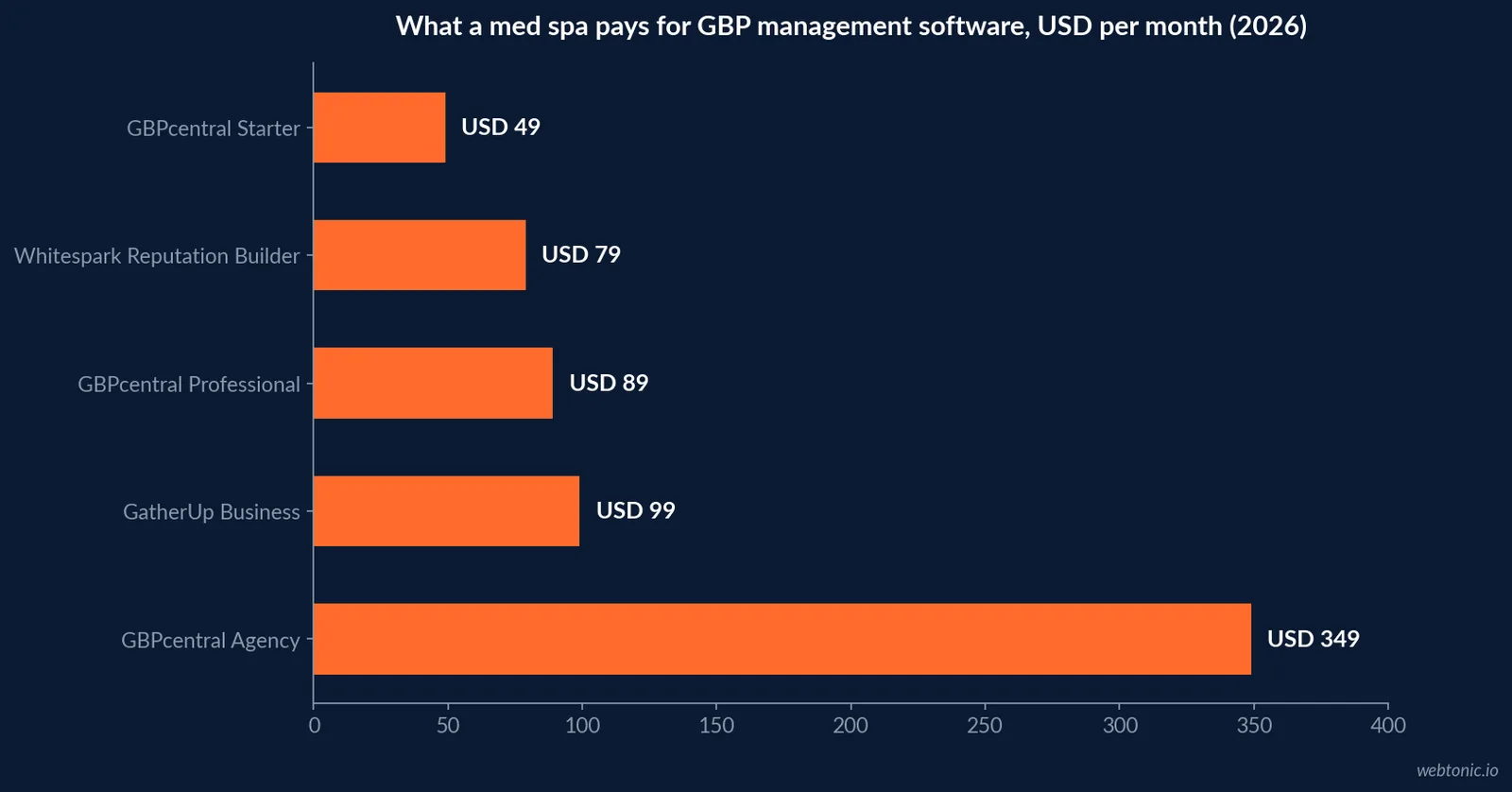 Horizontal bar chart of published monthly prices for Google Business Profile management software in 2026: GBPcentral Starter USD 49, Whitespark Reputation Builder USD 79, GBPcentral Professional USD 89, GatherUp Business USD 99 and GBPcentral Agency USD 349