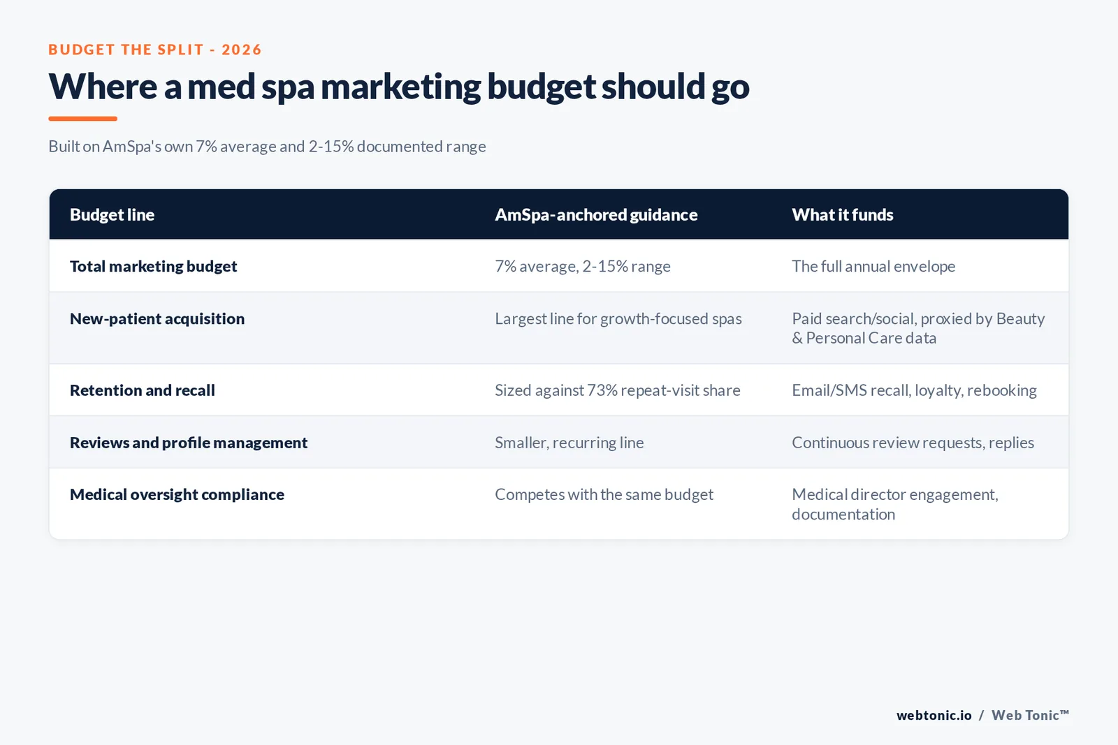 Branded matrix graphic mapping a med spa marketing budget across acquisition, retention and compliance lines against AmSpa's 7 percent average and 2 to 15 percent documented range