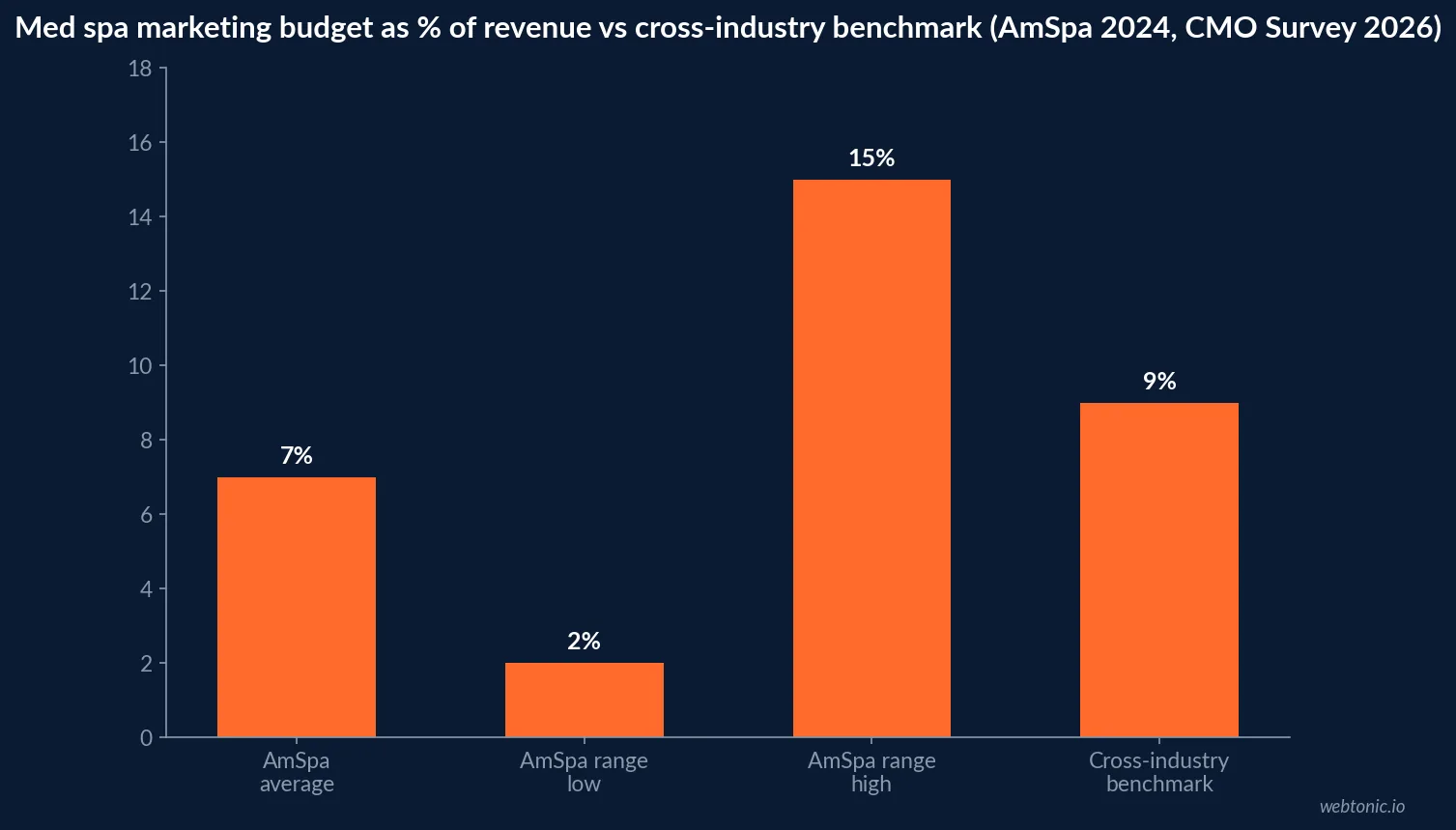 Bar chart comparing the AmSpa-reported average med spa marketing budget of 7 percent of revenue, the AmSpa 2 to 15 percent documented range and the 9.0 percent cross-industry benchmark from The CMO Survey 2026