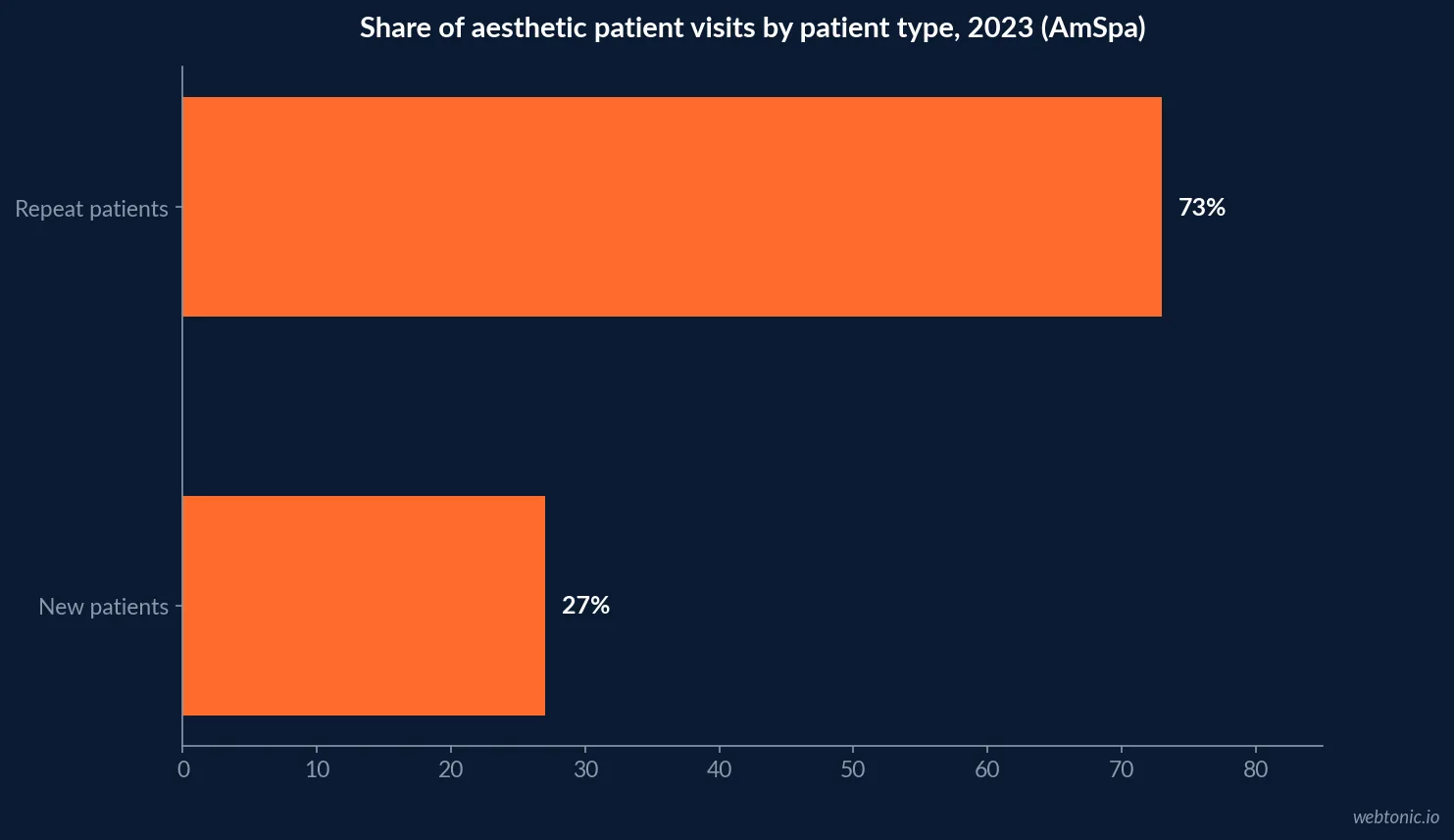 Horizontal bar chart of what AmSpa's own data says a med spa's visit volume is made of: 73 percent repeat patients against 27 percent new patients, at an average USD 245 spend per visit