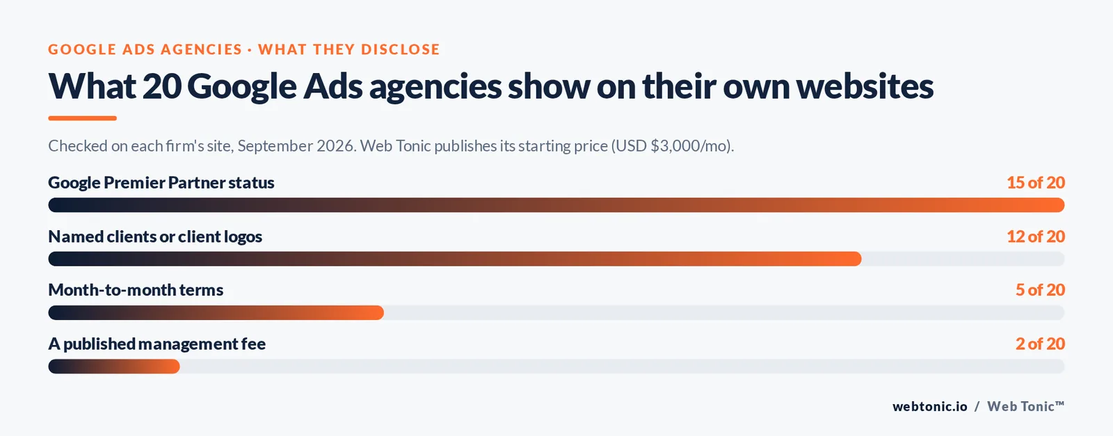 Bar chart: of 20 Google Ads agencies, 15 show Premier Partner status, 12 name clients, 5 offer month-to-month terms and 2 publish a fee