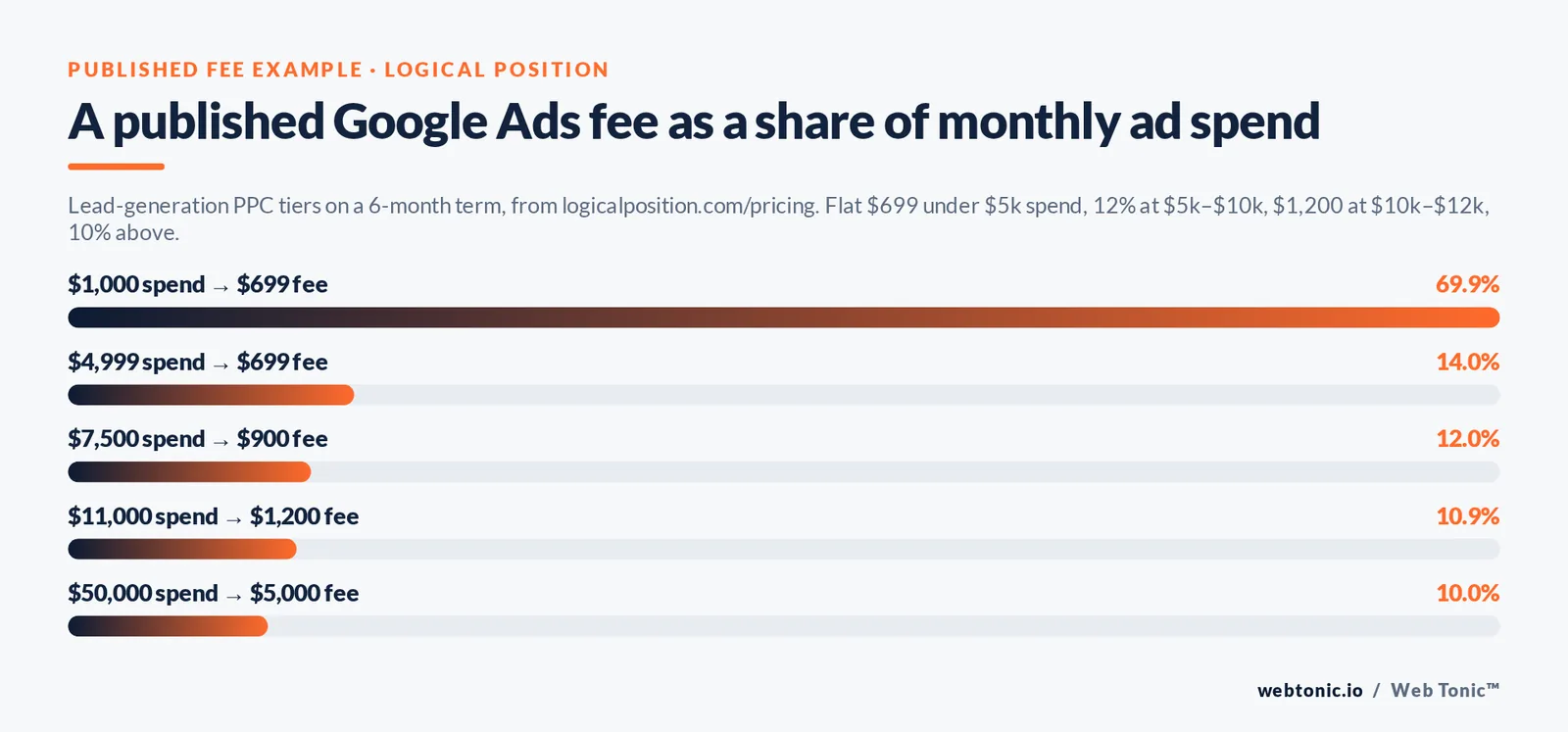 Bar chart of Logical Position published Google Ads management fee as a share of ad spend at five spend levels