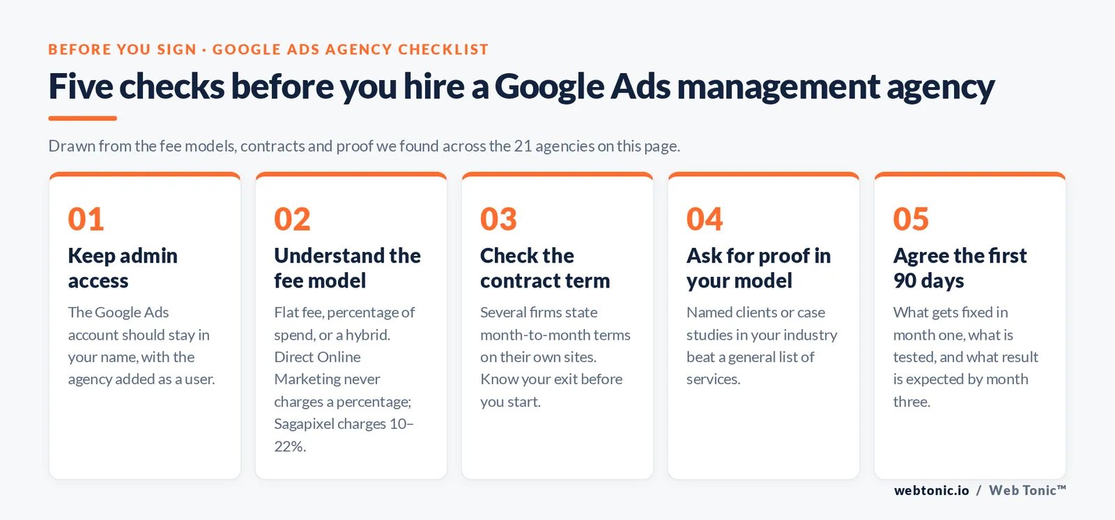Five checks before hiring a Google Ads management agency: admin access, fee model, contract term, proof and first 90 days