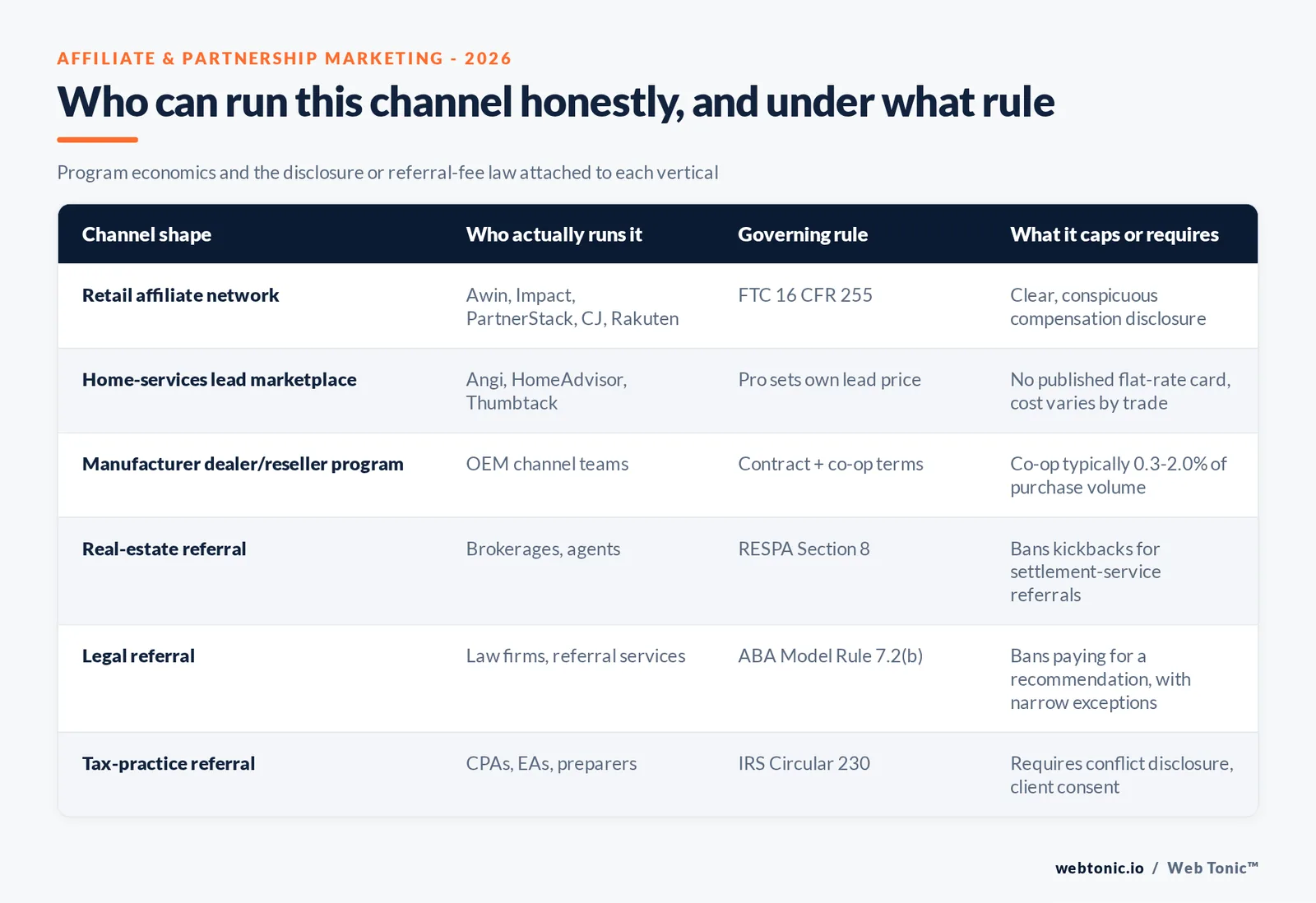 Table graphic mapping six affiliate and partnership channel shapes - retail network, home-services marketplace, manufacturer dealer program, real estate, legal and tax referral - to who runs each and the governing disclosure or referral-fee rule