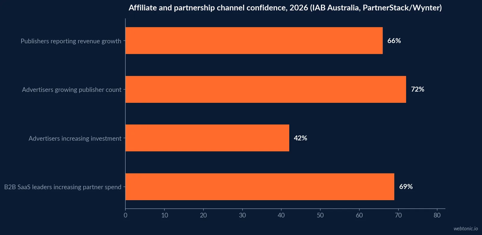 Horizontal bar chart of affiliate and partnership channel confidence in 2026 - 66 percent of publishers reporting revenue growth, 72 percent of advertisers growing publisher count, 42 percent increasing investment, and 69 percent of B2B SaaS leaders raising partner spend