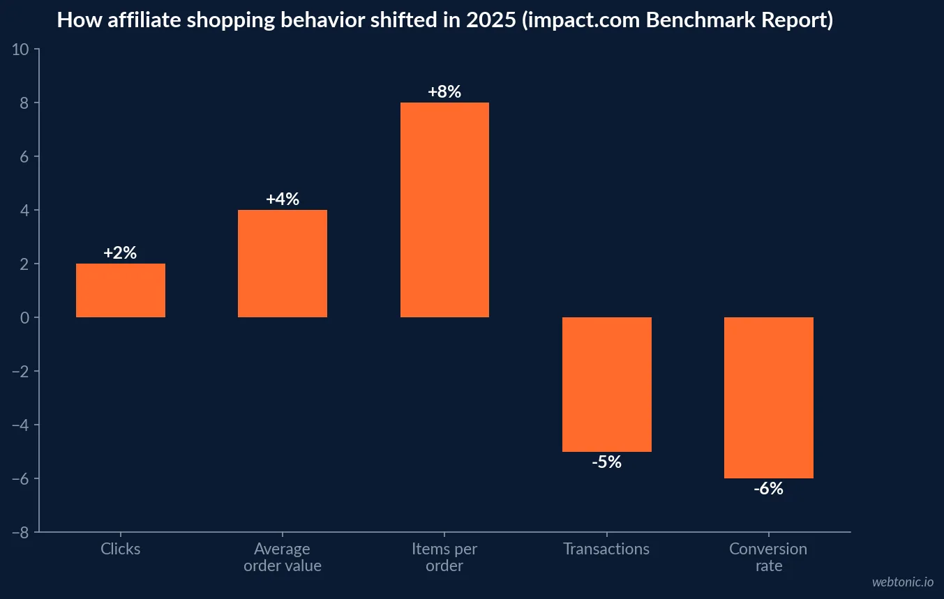 Bar chart showing affiliate shopping behavior shifts in 2025 - clicks up 2 percent, average order value up 4 percent, items per order up 8 percent, transactions down 5 percent and conversion rate down 6 percent, from impact.com's Industry Benchmark Report