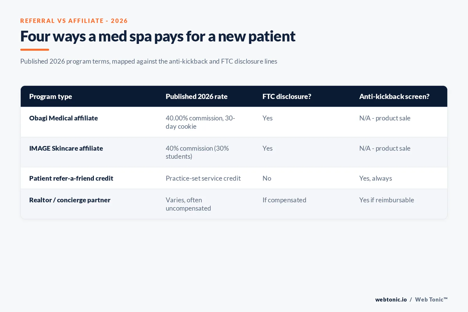 Branded matrix graphic comparing four medical spa affiliate and referral program types against their published 2026 commission or incentive structure and compliance flag