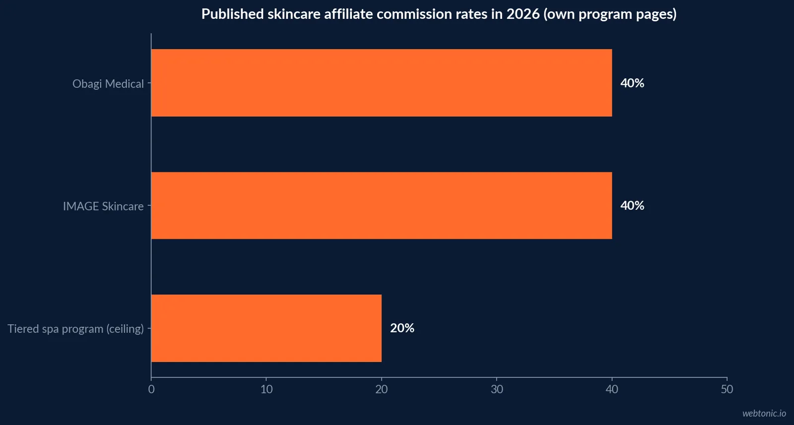Horizontal bar chart of published affiliate commission rates for medical aesthetics skincare brands in 2026: Obagi 40 percent, IMAGE Skincare 40 percent, and a tiered spa program rising from 10 to 20 percent