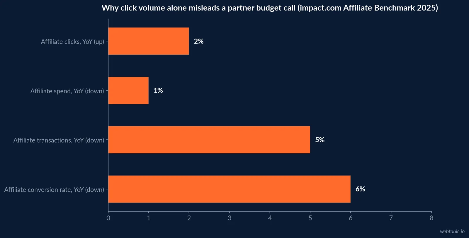 Horizontal bar chart of impact.com's 2025 Affiliate Benchmark showing affiliate clicks up 2 percent year over year while spend fell 1 percent, transactions fell 5 percent and conversion rate fell 6 percent, illustrating why click volume alone misleads a budget conversation