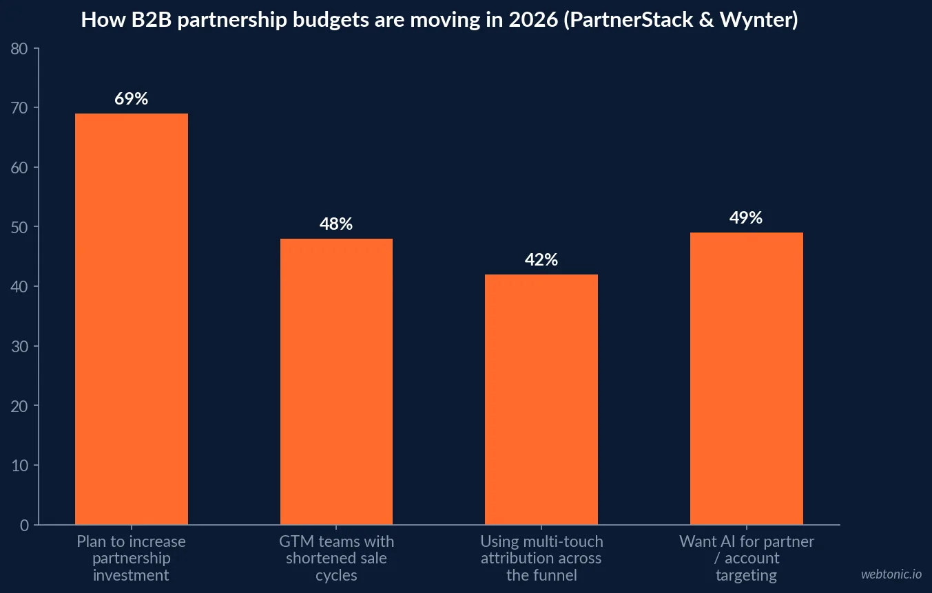 Bar chart of PartnerStack and Wynter 2026 data showing 69 percent of B2B teams increasing partnership investment, 48 percent of aligned go to market teams seeing shortened sale cycles, 42 percent using multi touch attribution and 49 percent wanting AI for partner targeting