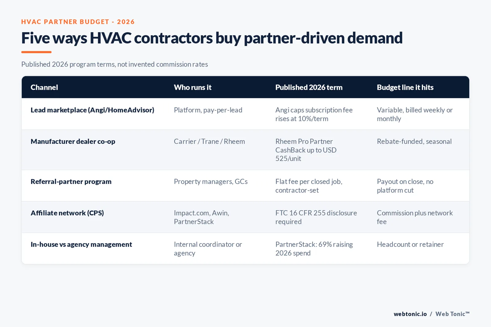 Branded matrix graphic listing five ways HVAC contractors buy partner-driven demand -- lead marketplace, manufacturer dealer co-op, referral partner program, affiliate network, and in-house versus agency management -- each with its published 2026 term
