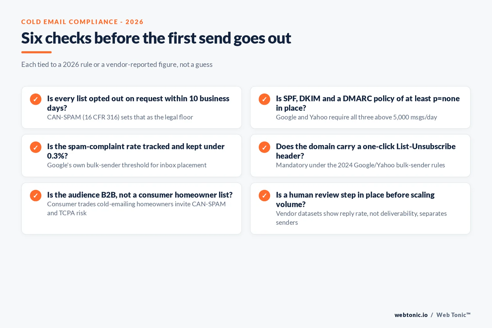 Checklist graphic of six compliance checks before a cold email sequence sends - CAN-SPAM opt-out window, SPF/DKIM/DMARC, spam-complaint rate, list-unsubscribe header, B2B-only audience, and a human review step
