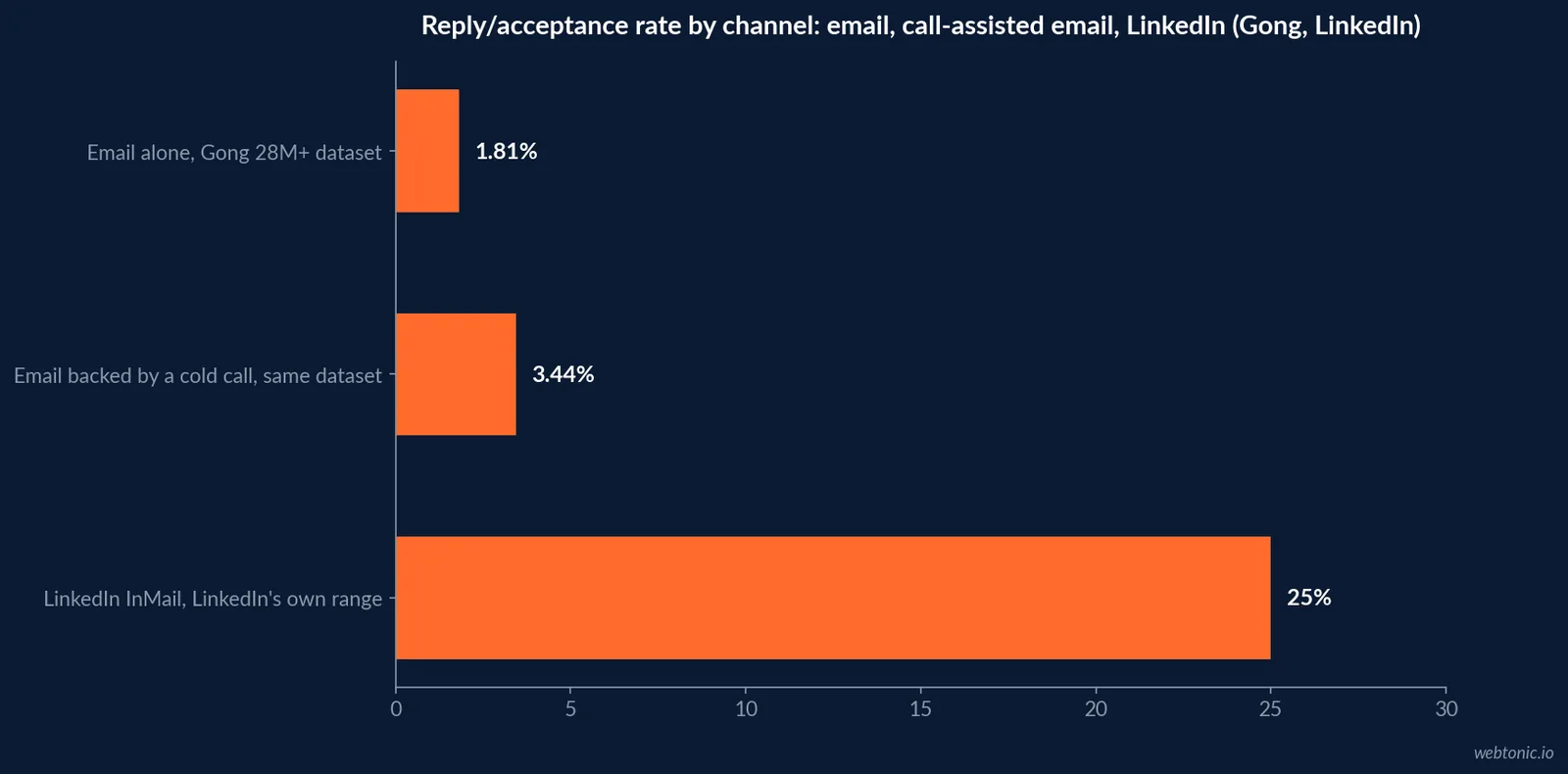 Horizontal bar chart comparing reply and acceptance rates by channel - cold email alone at 1.81 percent, cold email backed by a call at 3.44 percent, and LinkedIn InMail acceptance at roughly 25 percent, from Gong and LinkedIn's own data