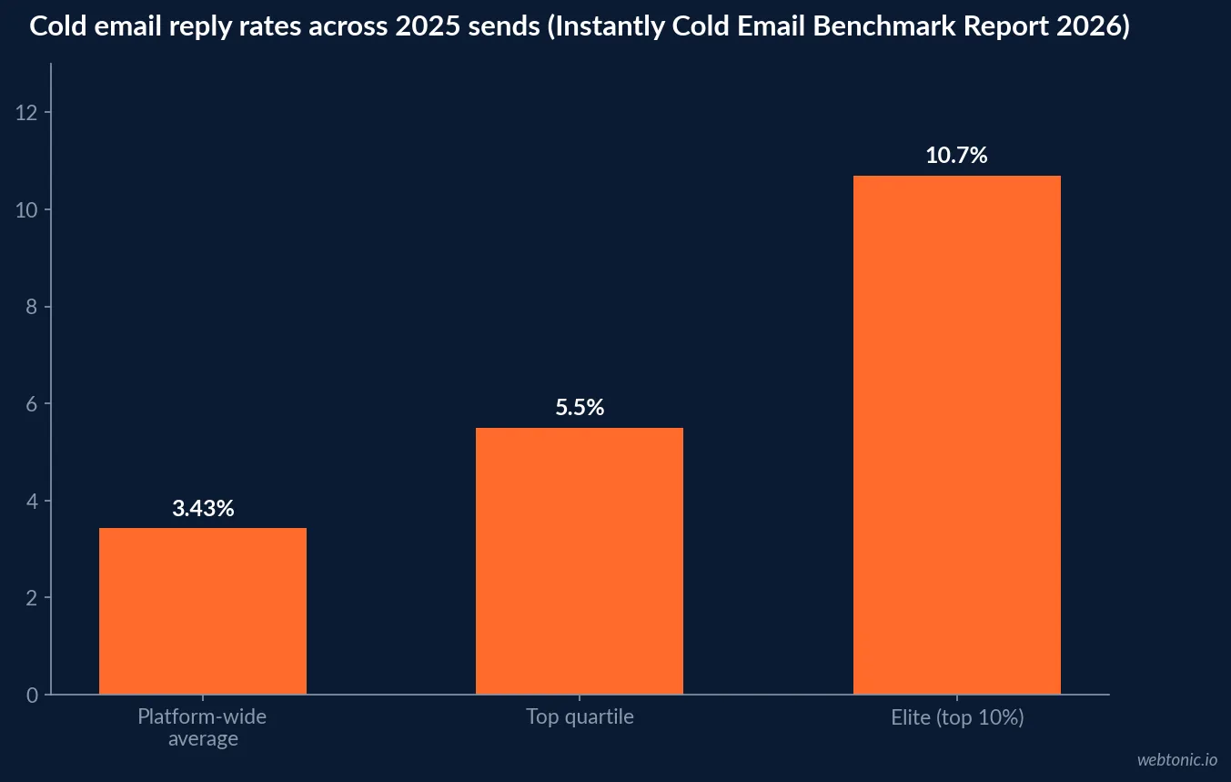 Bar chart of cold email reply rates in 2026 - platform-wide average 3.43 percent, top quartile 5.5 percent, elite top 10 percent above 10.7 percent, from Instantly's Cold Email Benchmark Report 2026