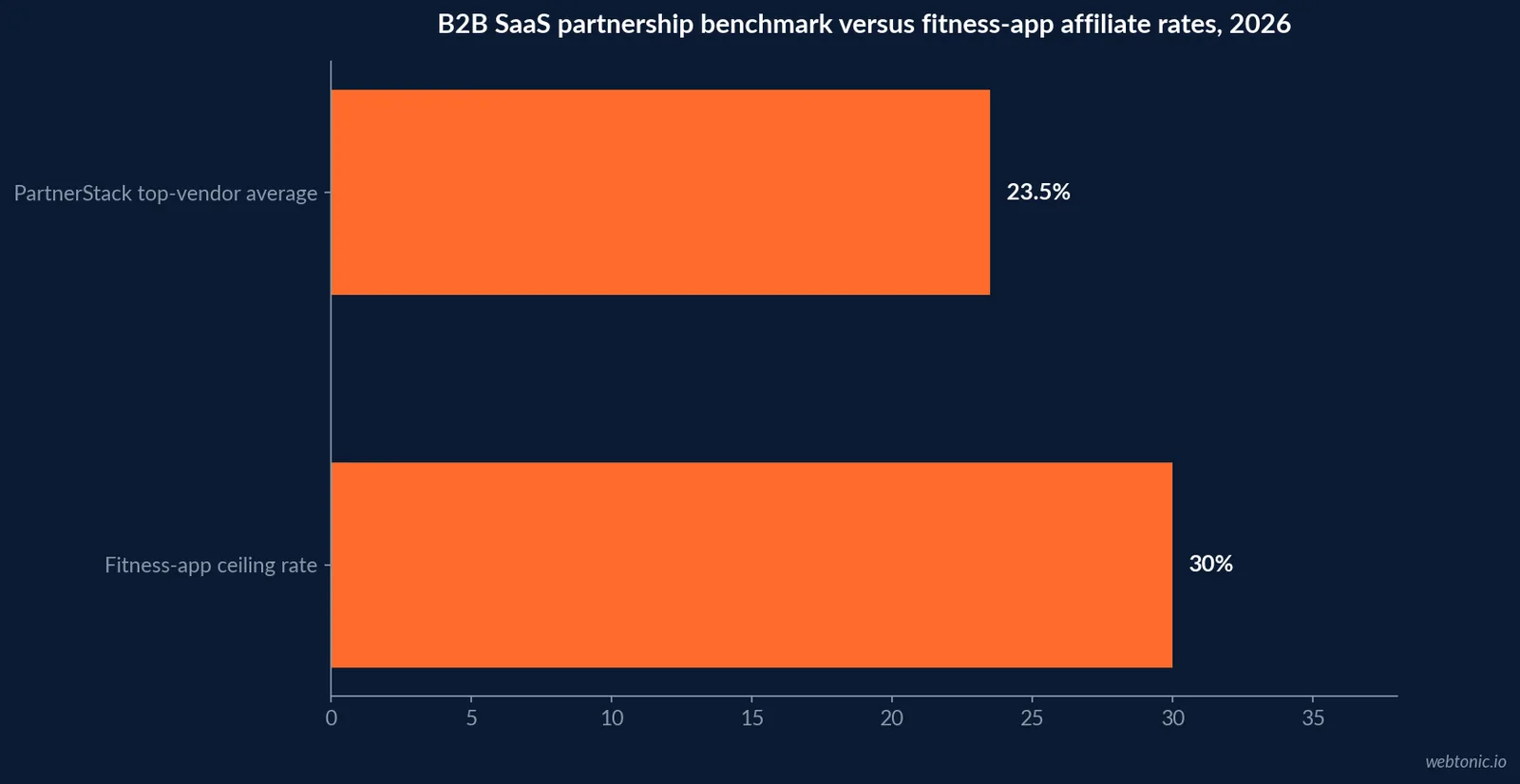 Horizontal bar chart comparing published 2026 partnership commission benchmarks: PartnerStack top vendor average 23.5 percent against the entry and ceiling rates for fitness-app affiliate programs