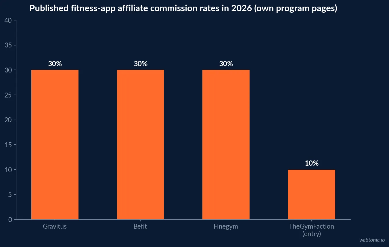 Bar chart of published fitness app affiliate commission rates in 2026: Gravitus, Befit and Finegym at 30 percent against TheGymFaction's entry rate of 10 percent
