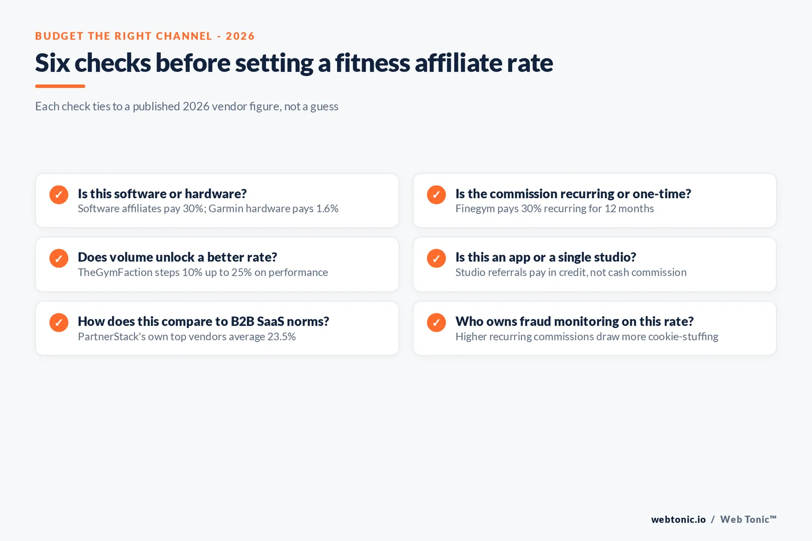 Branded matrix graphic comparing four fitness partnership program types by their 2026 commission or reward rate, payment mechanic and best use case