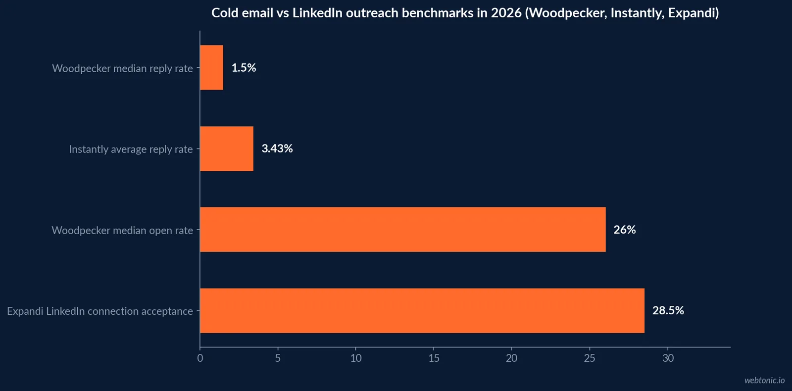 Horizontal bar chart comparing four 2026 outreach benchmarks on one scale -- Woodpecker's 1.5 percent median reply rate, Instantly's 3.43 percent average reply rate, Woodpecker's 26 percent median open rate, and Expandi's 28.5 percent LinkedIn connection acceptance rate
