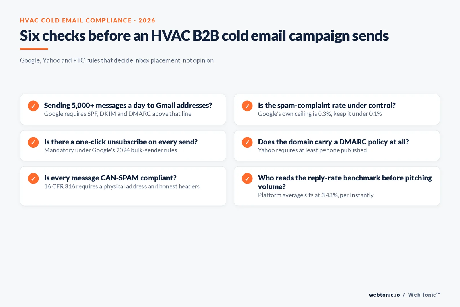 Branded checklist graphic of six compliance checks HVAC B2B senders should run before a cold email campaign, covering Google and Yahoo bulk sender rules, CAN-SPAM and reply rate expectations