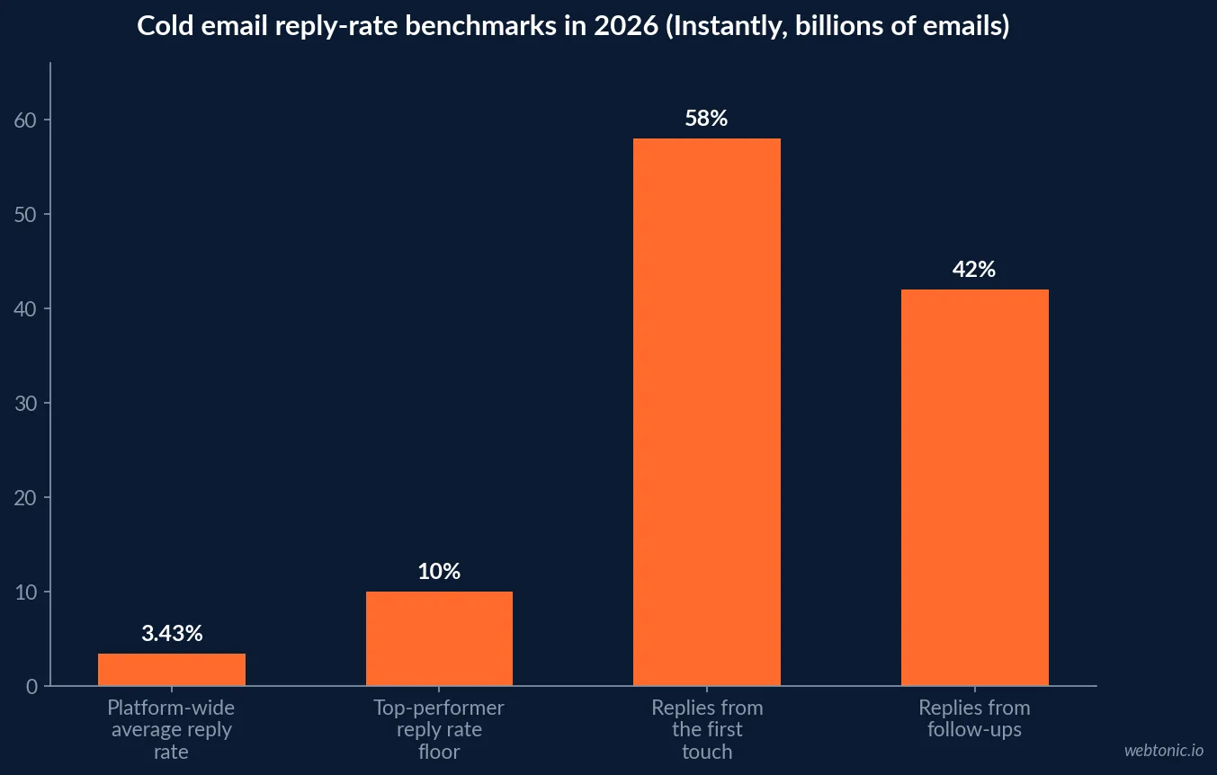 Bar chart of Instantly's 2026 Cold Email Benchmark Report showing a 3.43 percent platform wide average reply rate, a 10 percent floor for top performing senders, 58 percent of replies coming from the first touch and 42 percent from follow ups