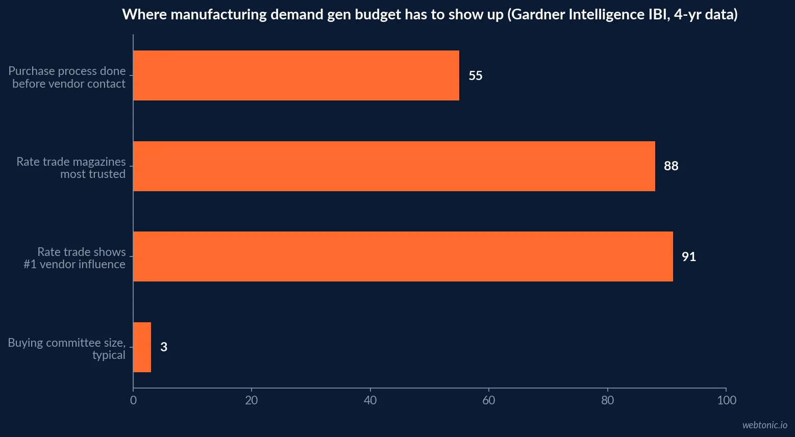 Horizontal bar chart of manufacturing demand-gen benchmarks - 55 percent of the purchase process completed before vendor contact, 88 percent rating trade magazines most trusted, 91 percent rating trade shows the top vendor-influence factor, and a typical buying committee size of three, from Gardner Intelligence's Industrial Buying Influence study