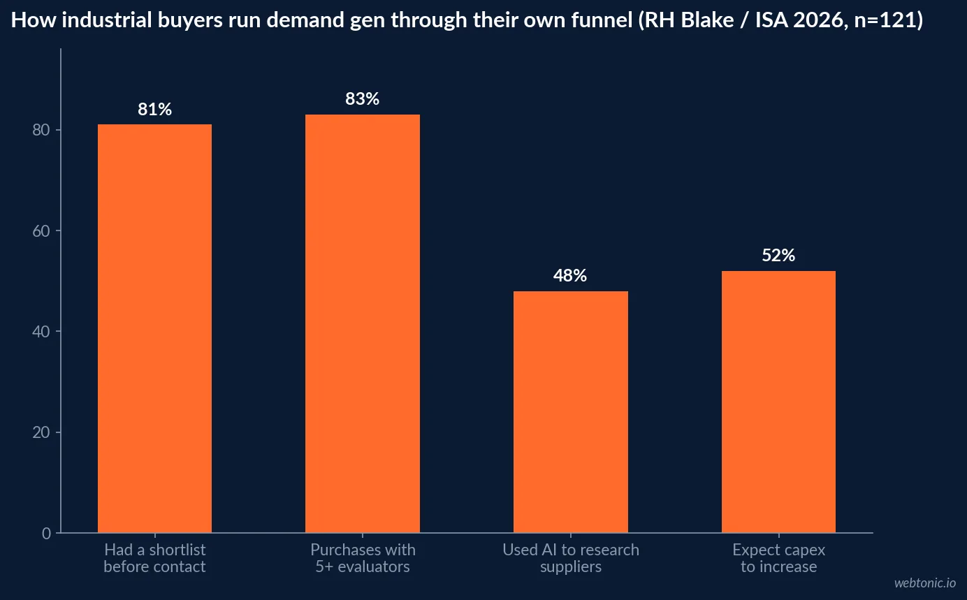 Bar chart of manufacturing buyer behavior in 2026 - 81 percent already had a shortlist before vendor contact, 83 percent of purchases involve five or more evaluators, 48 percent used AI to research suppliers, and 52 percent expect capex to increase, from RH Blake and ISA's 2026 study of 121 respondents