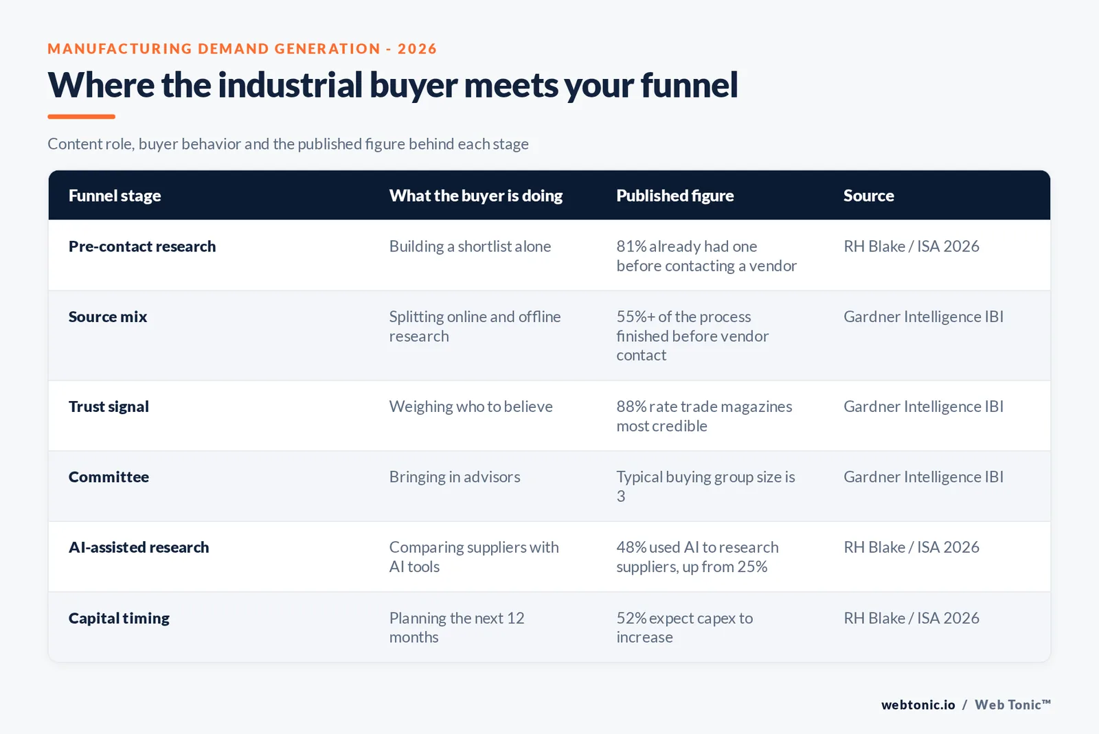 Table graphic mapping six manufacturing demand-gen funnel stages to buyer behavior and the published figure behind each, from pre-contact research through capital-expenditure timing