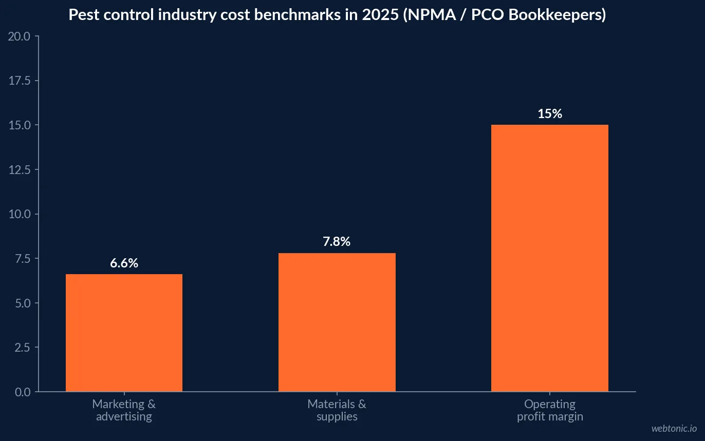 Bar chart of NPMA's 2025 Pest Control Industry Cost Study benchmarks: marketing spend at 6.6 percent of revenue, materials costs at 7.8 percent and average operating margin at 15 percent