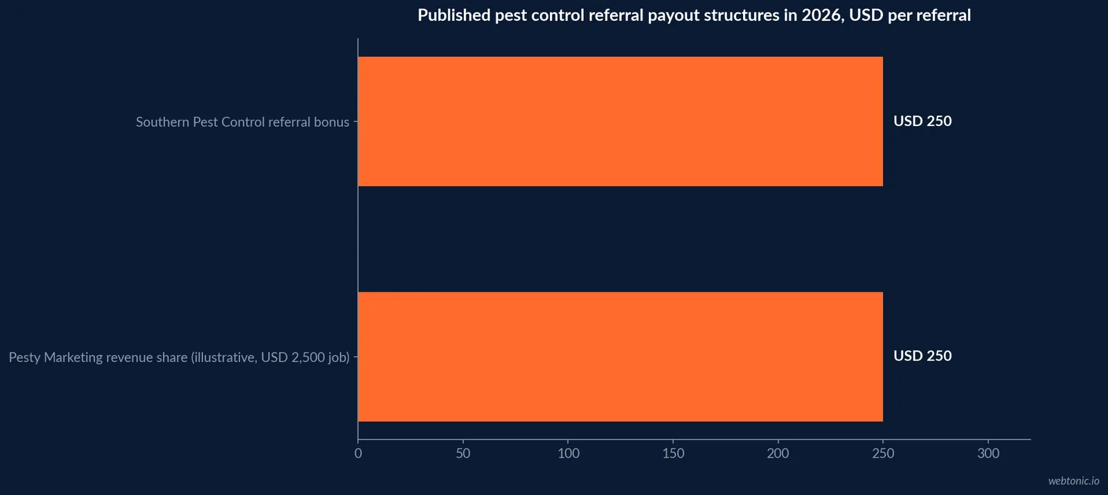 Horizontal bar chart comparing published 2026 pest control referral program payouts: a flat USD 250 per-referral bonus against a 10 percent first-year net revenue share structure
