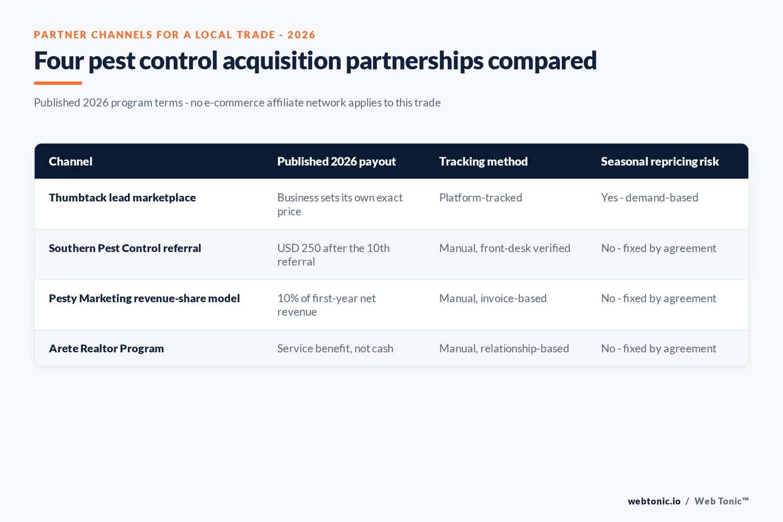 Branded matrix graphic comparing four pest control partnership channels by payout structure, partner type and the acquisition job each one actually does