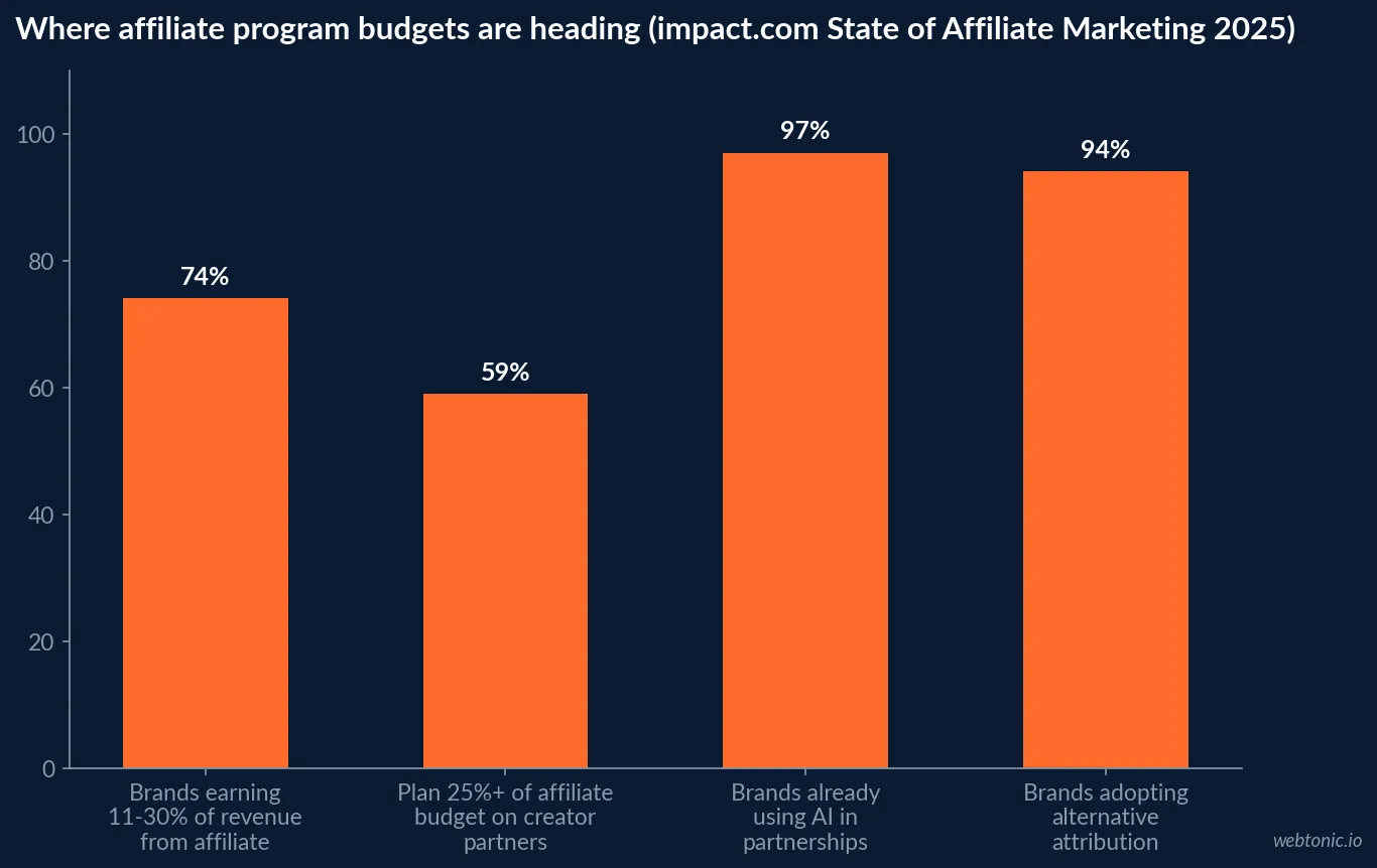 Bar chart of impact.com's State of Affiliate Marketing 2025 research showing 74 percent of brands earning 11 to 30 percent of revenue from affiliate, 59 percent planning to put 25 percent or more of budget into creator partners, 97 percent already using AI and 94 percent piloting alternative attribution