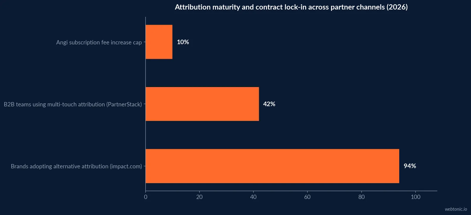 Horizontal bar chart comparing an Angi subscription fee increase cap of 10 percent against 42 percent of B2B teams using multi touch attribution and 94 percent of brands adopting alternative attribution, showing attribution maturity and contract lock in side by side