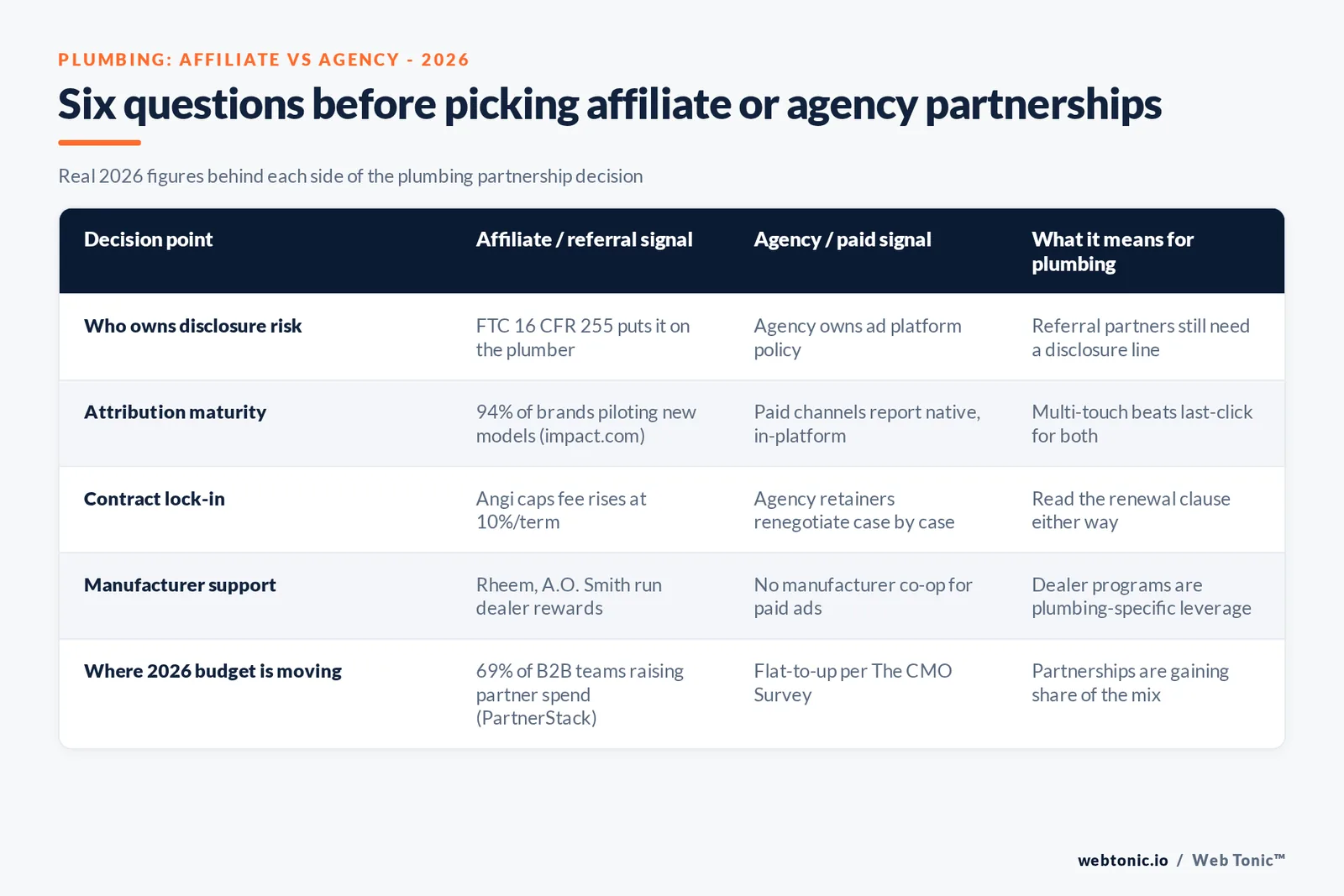 Branded matrix graphic answering six questions before choosing affiliate/referral partnerships versus agency-run paid channels for a plumbing company, each answer backed by a published 2026 figure