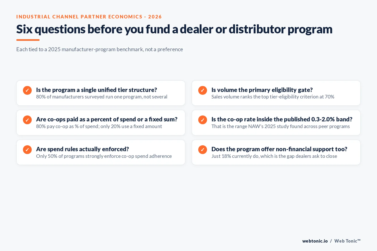 Checklist graphic of six questions to ask before funding a manufacturer dealer or distributor partner program, each tied to a 2025 manufacturer-program benchmark figure