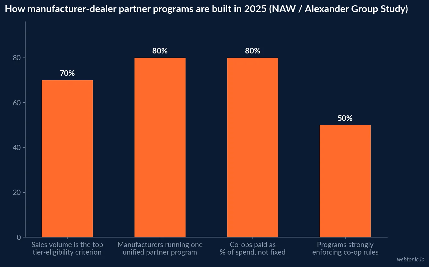 Bar chart of manufacturer-dealer partner program structure in 2025 - 70 percent cite sales volume as the top tier-eligibility criterion, 80 percent run one unified program, 80 percent pay co-op as a percent of spend, and 50 percent strongly enforce co-op spend rules, from the NAW / Alexander Group Manufacturer-Dealer Partner Program Study