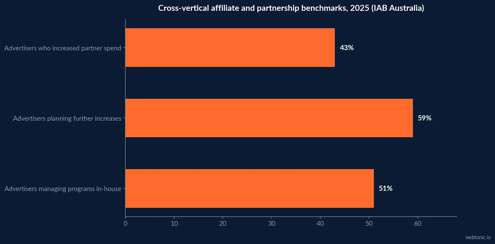 Horizontal bar chart of published tax software affiliate commission structures in 2026: H&R Block's tiered network rate against the PartnerStack top-vendor B2B SaaS average of 23.5 percent