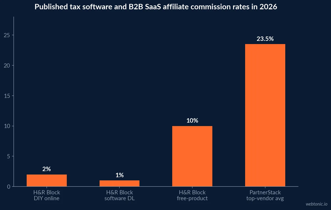 Bar chart of AICPA and IRS referral compliance requirements in 2026 versus published tax software affiliate commission rates, showing the gap between a regulated professional referral and a standard affiliate payout
