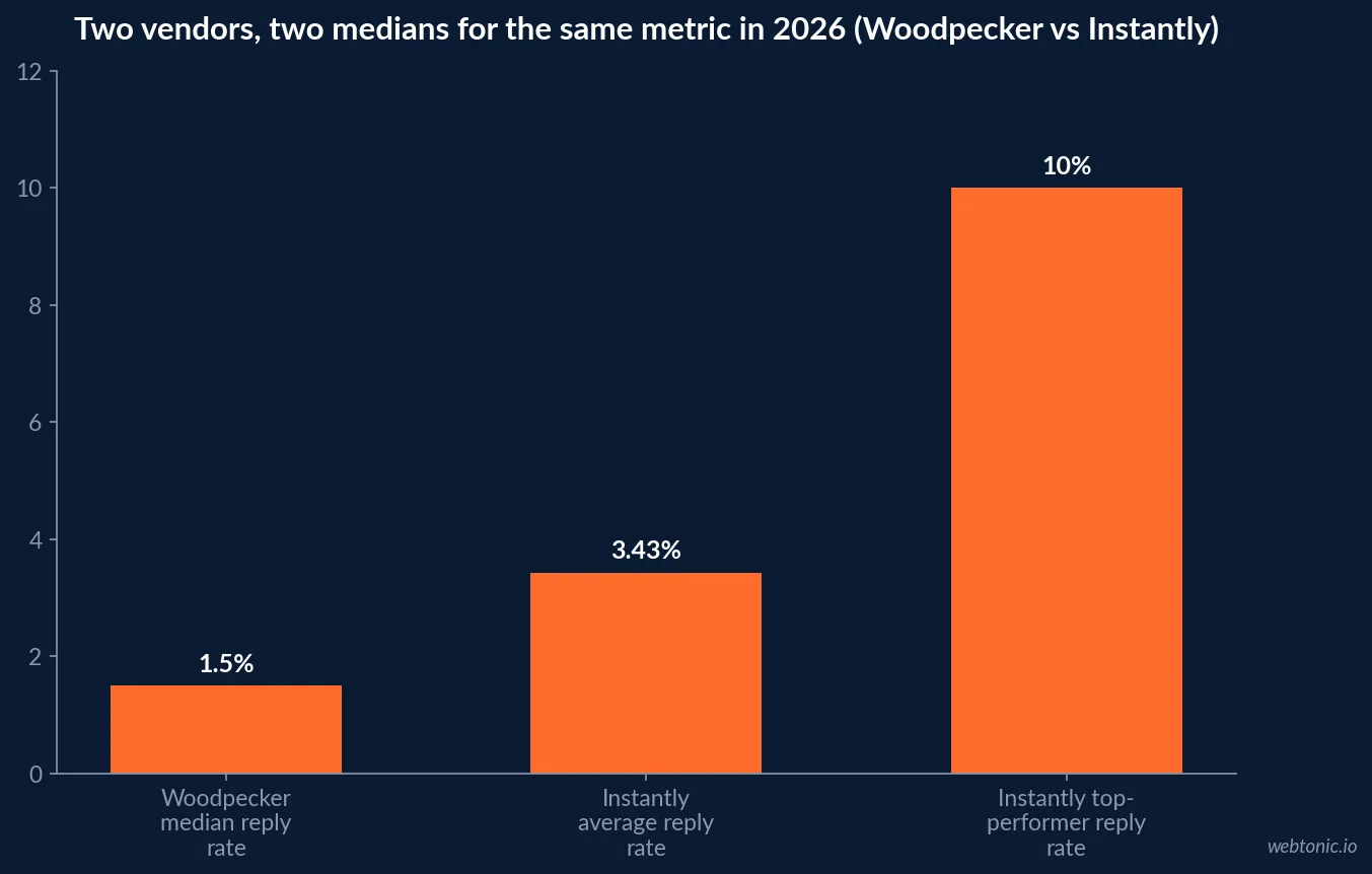Bar chart comparing Woodpecker's 1.5 percent median reply rate against Instantly's 3.43 percent average and Instantly's 10 percent top performer floor, showing two vendors reporting two different medians for the same 2026 metric
