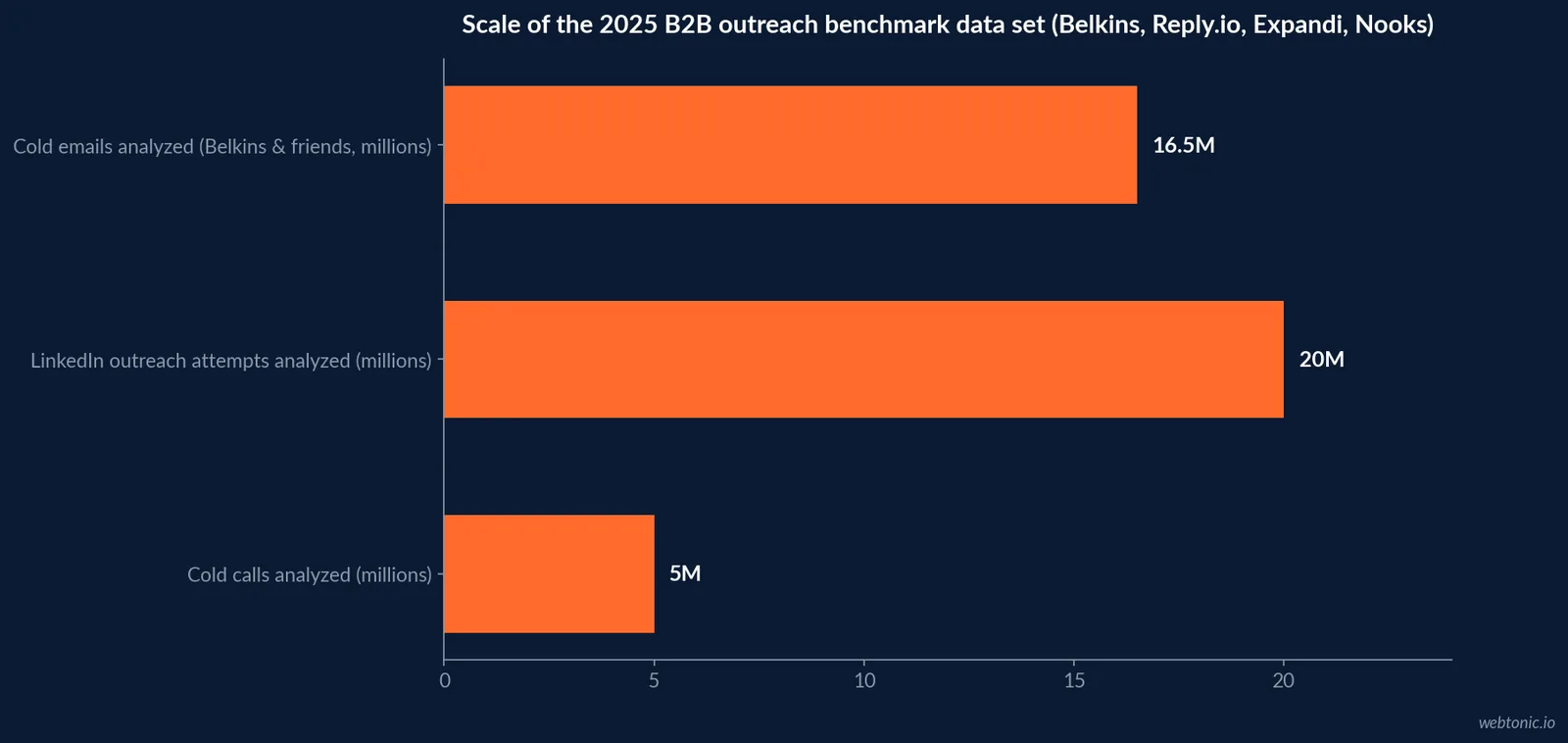 Horizontal bar chart showing the scale of a 2025 cross-vendor B2B outreach benchmark -- 16.5 million cold emails, 20 million-plus LinkedIn outreach attempts and 5 million cold calls analyzed by Belkins together with Reply.io, Expandi and Nooks