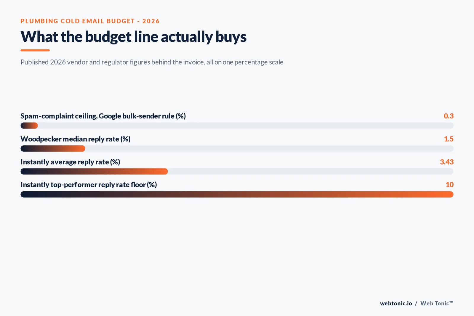 Branded stat-bar graphic showing four 2026 percentage figures on one scale -- Google's 0.3 percent spam complaint ceiling, Woodpecker's 1.5 percent median reply rate, Instantly's 3.43 percent average reply rate and Instantly's 10 percent top performer floor -- to size a plumbing cold email budget