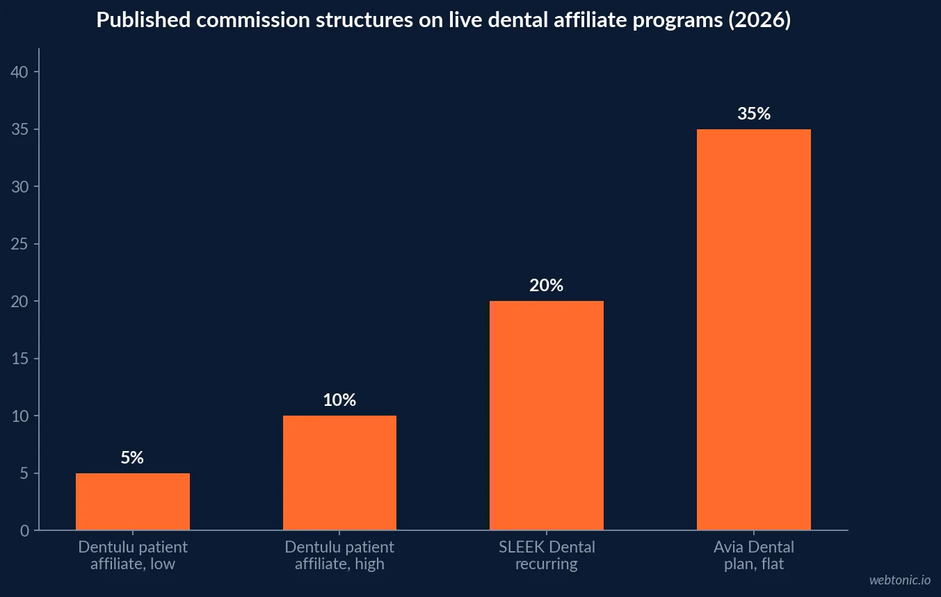 Bar chart comparing published 2026 dental affiliate commission structures from Dentulu, SLEEK Dental and Avia Dental against each program's stated payout range