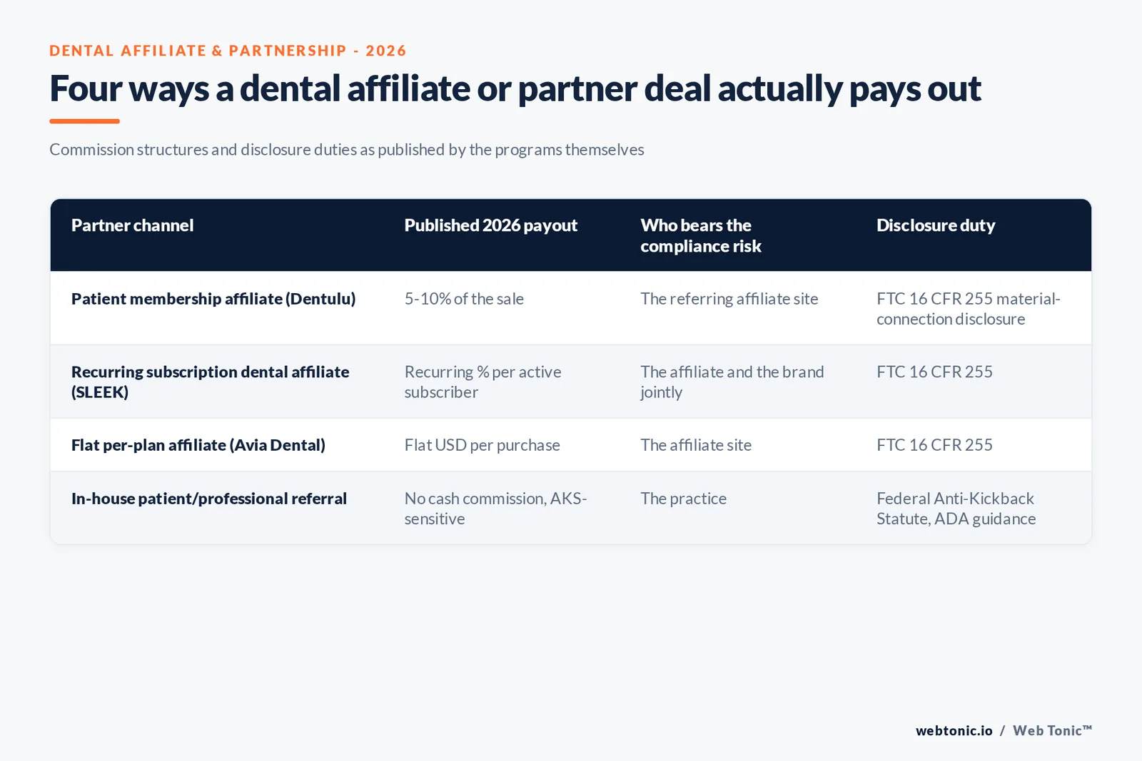 Branded matrix graphic showing four dental partner-channel payout structures published in 2026 alongside who carries the compliance risk and what disclosure duty applies to each