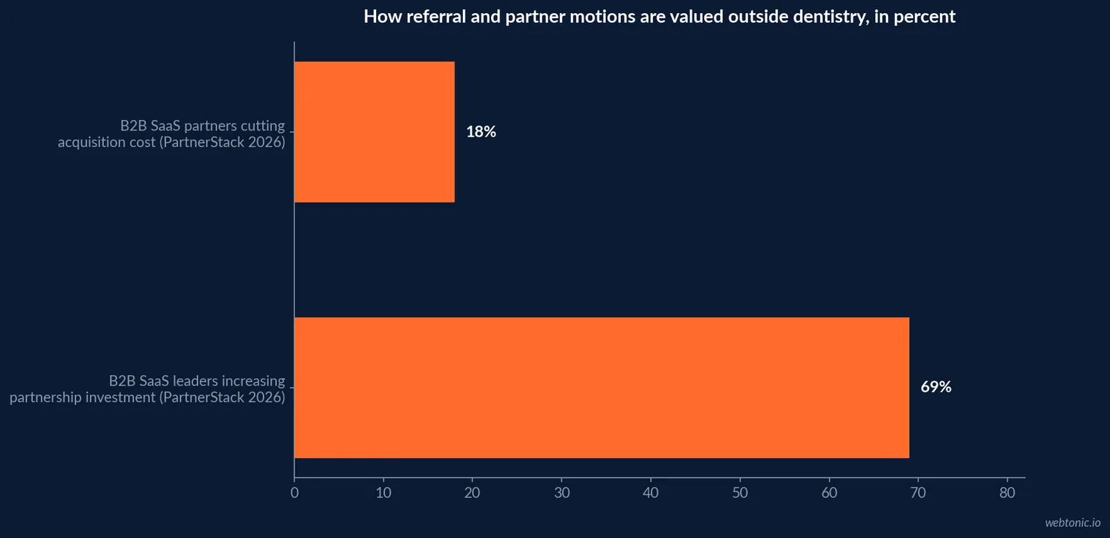 Horizontal bar chart showing PartnerStack's 2026 GTM survey figures for how B2B companies value partnership investment and referral-sourced leads, used here as a management-cost comparison point for a dental practice weighing an in-house versus outsourced program