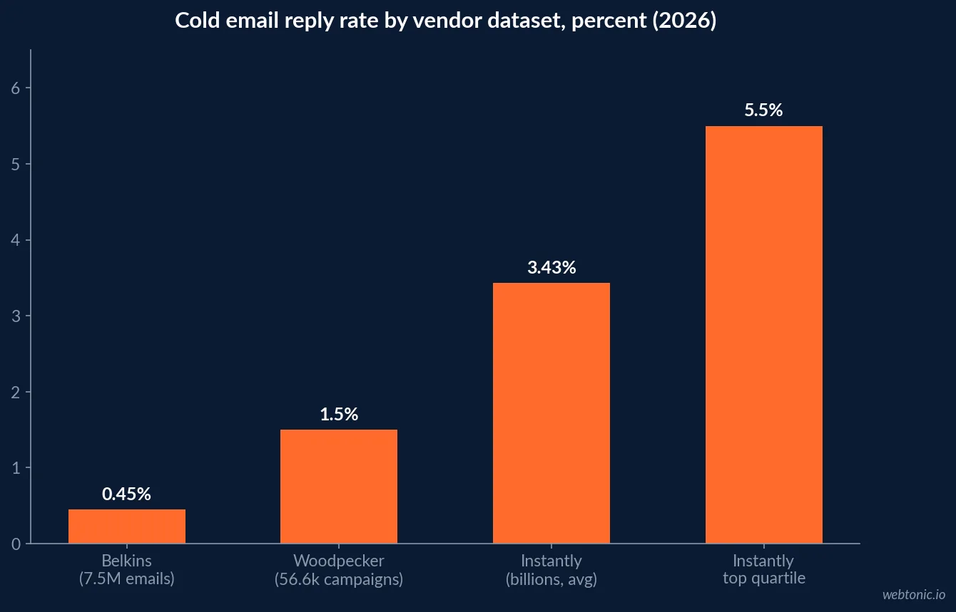 Bar chart comparing 2026 cold email reply rate benchmarks from Belkins, Woodpecker and Instantly, showing the average and top-quartile figures a dental-adjacent B2B outbound program should use to set targets