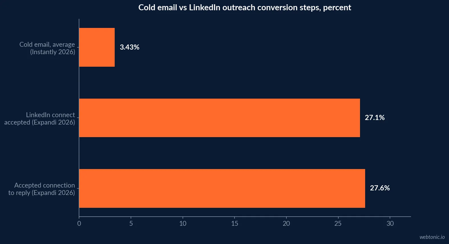 Horizontal bar chart comparing the 2026 average cold email reply rate to LinkedIn connection-acceptance and accepted-to-reply rates from Expandi's outreach benchmark report