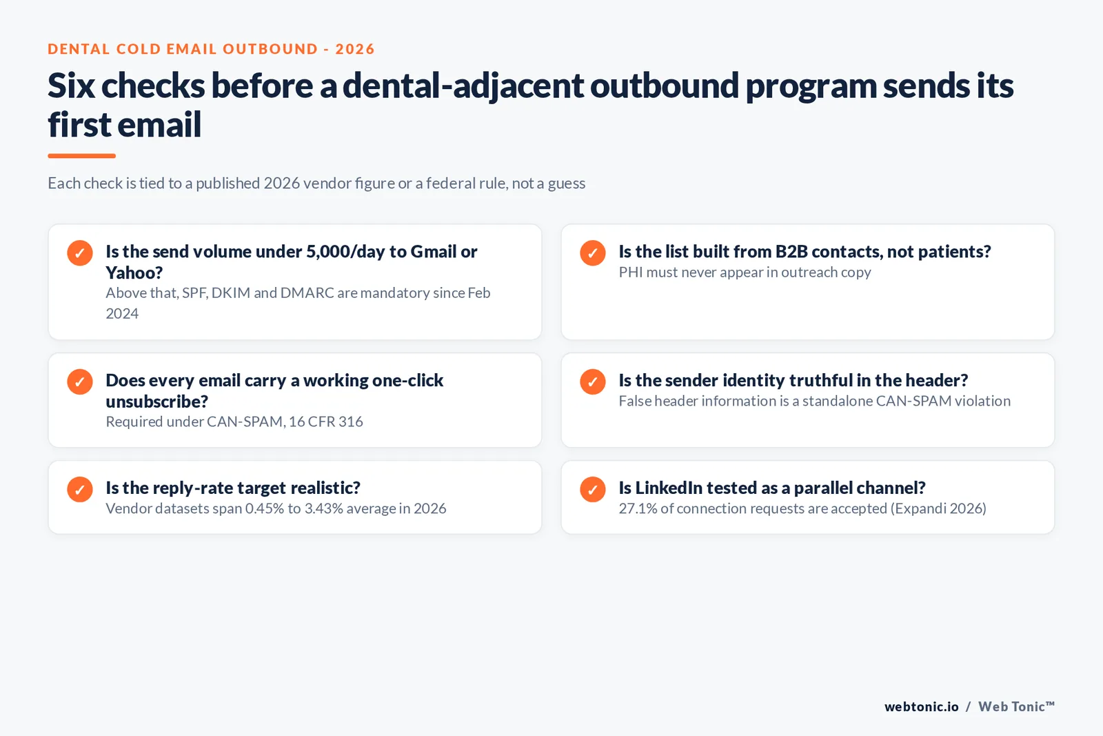 Branded checklist graphic listing six compliance and deliverability checks a dental-adjacent B2B outbound program should confirm before its first send