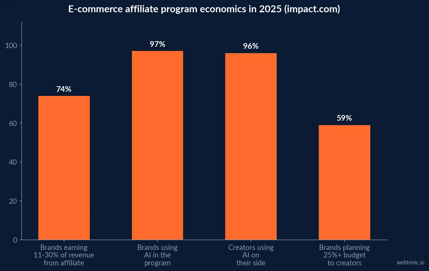 Bar chart showing 74 percent of e-commerce brands earning 11 to 30 percent of revenue from affiliate marketing, alongside 97 percent using AI, 96 percent of creators using AI and 59 percent planning 25 percent or more of budget to creators, impact.com 2025